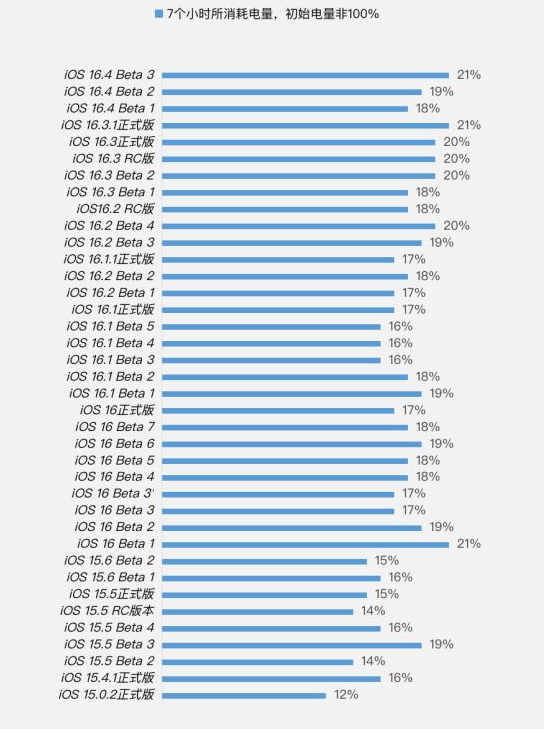 原阳苹果手机维修分享iOS 16.4 Beta 3续航跑分等测试结果汇总 