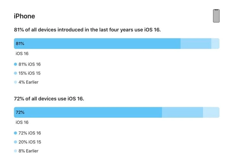 原阳苹果手机维修分享iOS 16 / iPadOS 16 安装率 