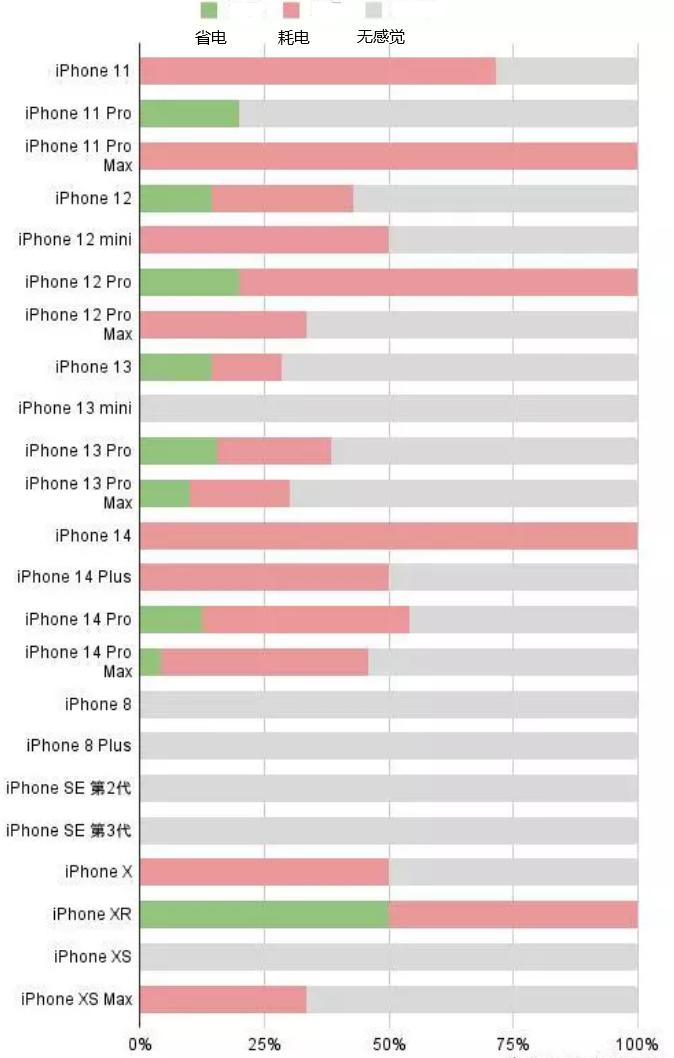 原阳苹果手机维修分享iOS16.2太耗电怎么办？iOS16.2续航不好可以降级吗？ 