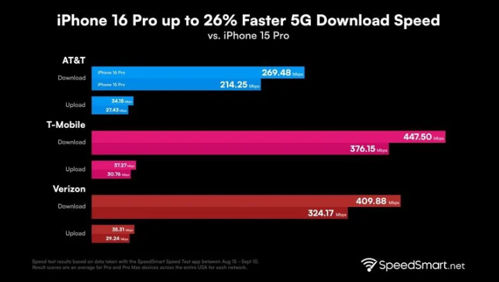 原阳苹果手机维修分享iPhone 16 Pro 系列的 5G 速度 